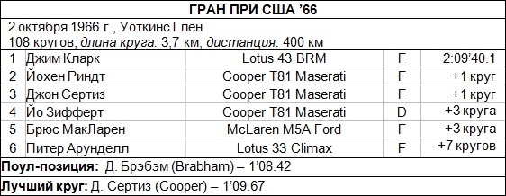 результаты гран при сша 1966 года