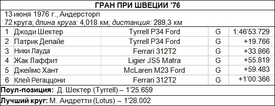 результаты гран при швеции 1976 года