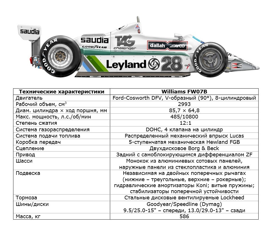 характеристики Williams FW08 Ford